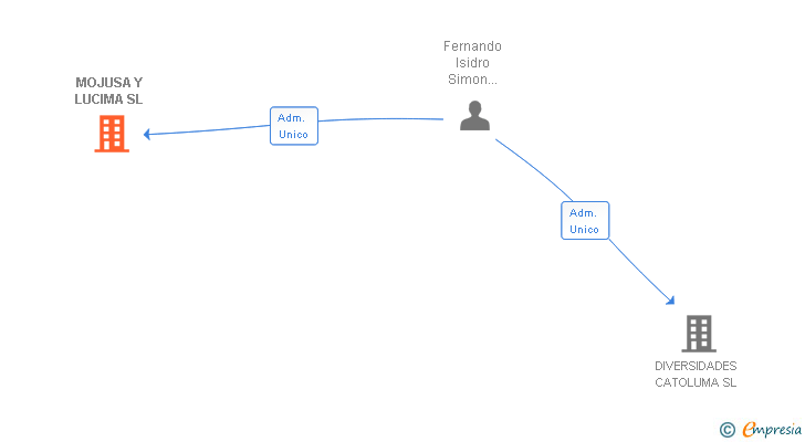 Vinculaciones societarias de MOJUSA Y LUCIMA SL