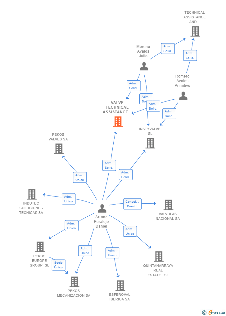 Vinculaciones societarias de VALVE TECHNICAL ASSISTANCE SERVICES SL