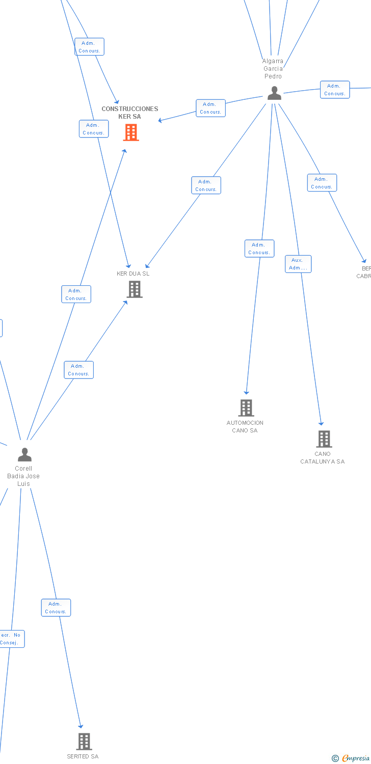 Vinculaciones societarias de CONSTRUCCIONES KER SA