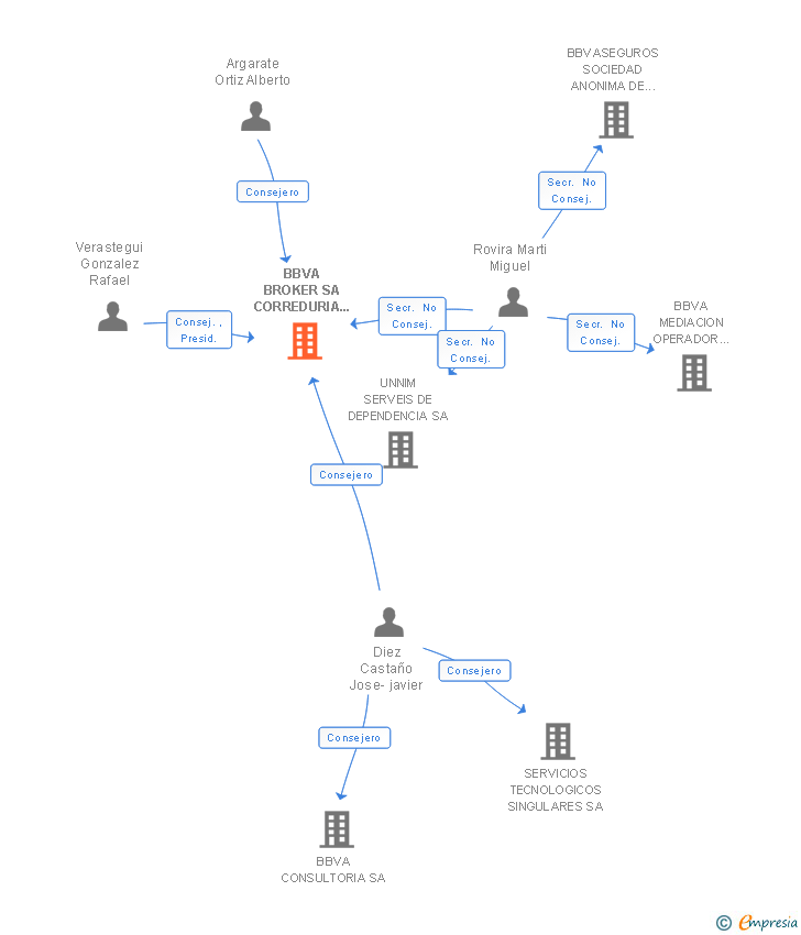 Vinculaciones societarias de BBVA BROKER SA CORREDURIA DE SEGUROS Y REASEGUROS