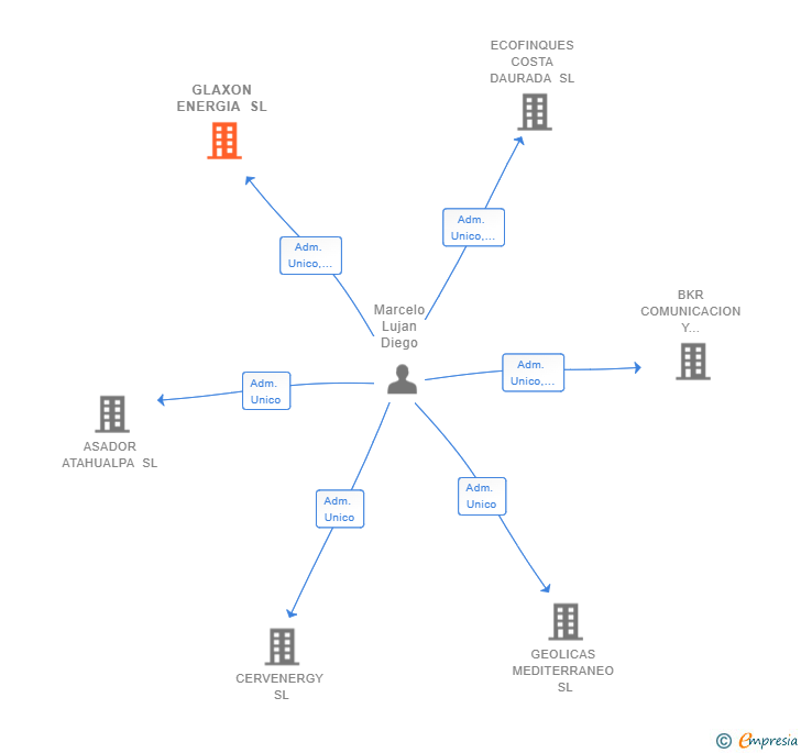 Vinculaciones societarias de GLAXON ENERGIA SL