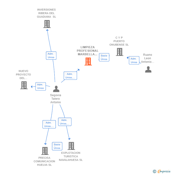 Vinculaciones societarias de LIMPIEZA PROFESIONAL MARBELLA SL