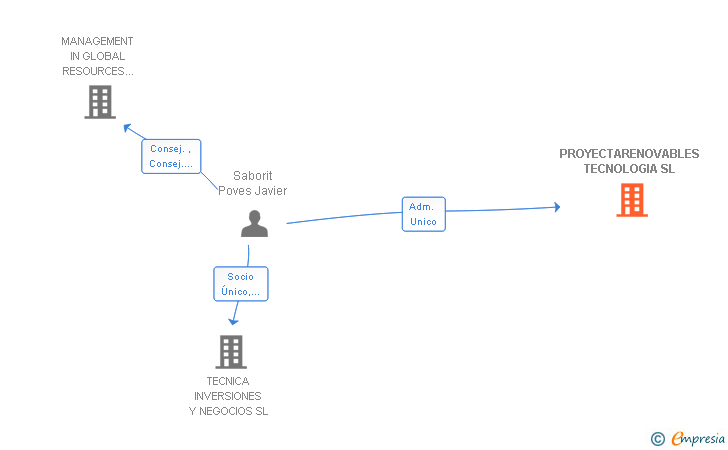 Vinculaciones societarias de PROYECTARENOVABLES TECNOLOGIA SL