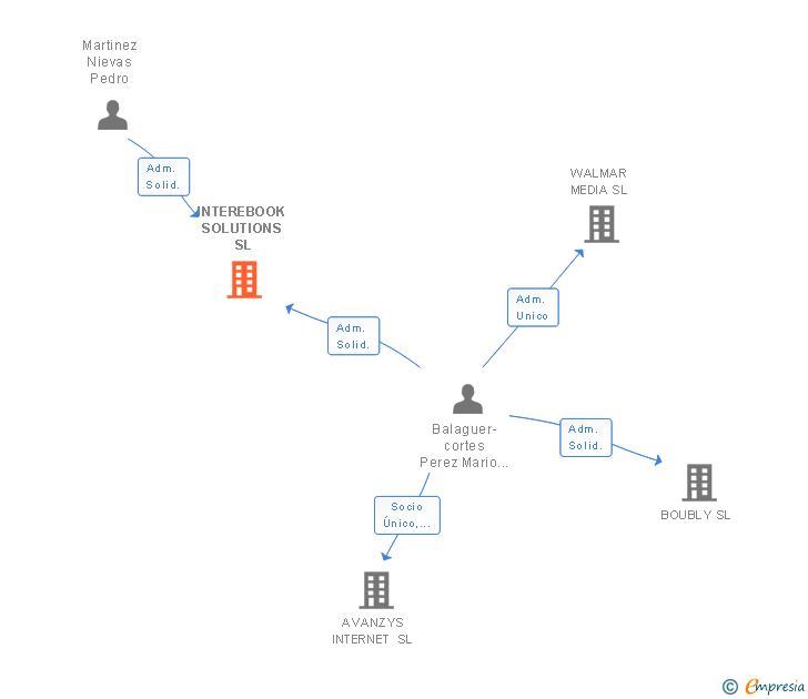 Vinculaciones societarias de INTEREBOOK SOLUTIONS SL