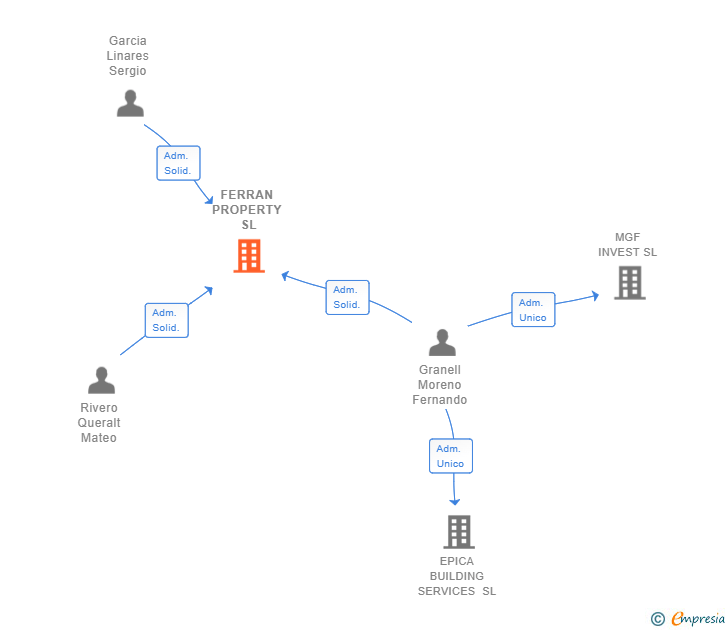 Vinculaciones societarias de FERRAN PROPERTY SL