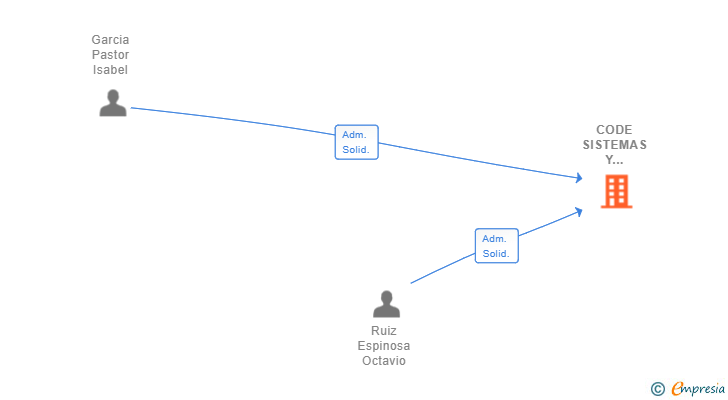 Vinculaciones societarias de CODE SISTEMAS Y PROYECTOS SL