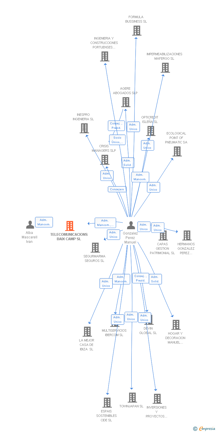 Vinculaciones societarias de TELECOMUNICACIONS BAIX CAMP SL