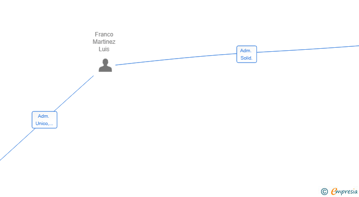 Vinculaciones societarias de DOCH ANANTARA SL