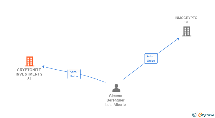 Vinculaciones societarias de CRYPTONITE INVESTMENTS SL