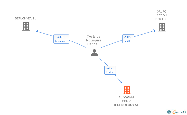 Vinculaciones societarias de AE SWISS CORP TECHNOLOGY SL