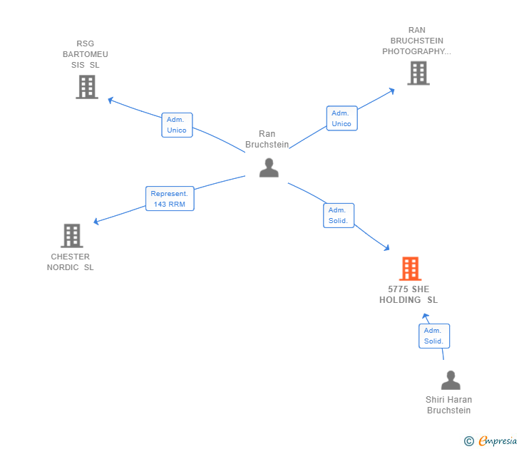 Vinculaciones societarias de 5775 SHE HOLDING SL