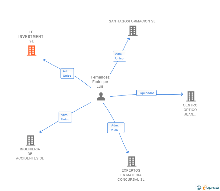 Vinculaciones societarias de LF INVESTMENT SL