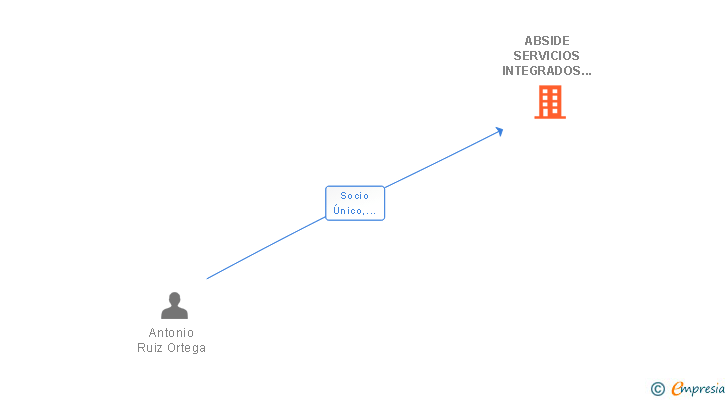 Vinculaciones societarias de ABSIDE SERVICIOS INTEGRADOS SL