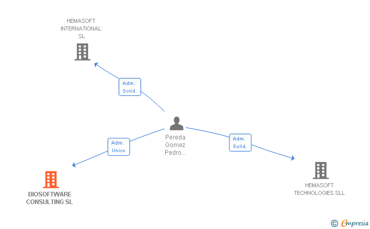 Vinculaciones societarias de BIOSOFTWARE CONSULTING SL