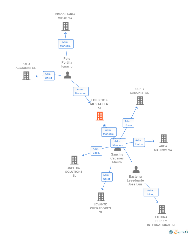 Vinculaciones societarias de EDIFICIOS MESTALLA SL