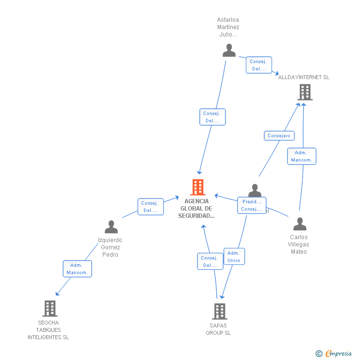 Vinculaciones societarias de AGENCIA GLOBAL DE SEGURIDAD Y PROYECTOS SRL