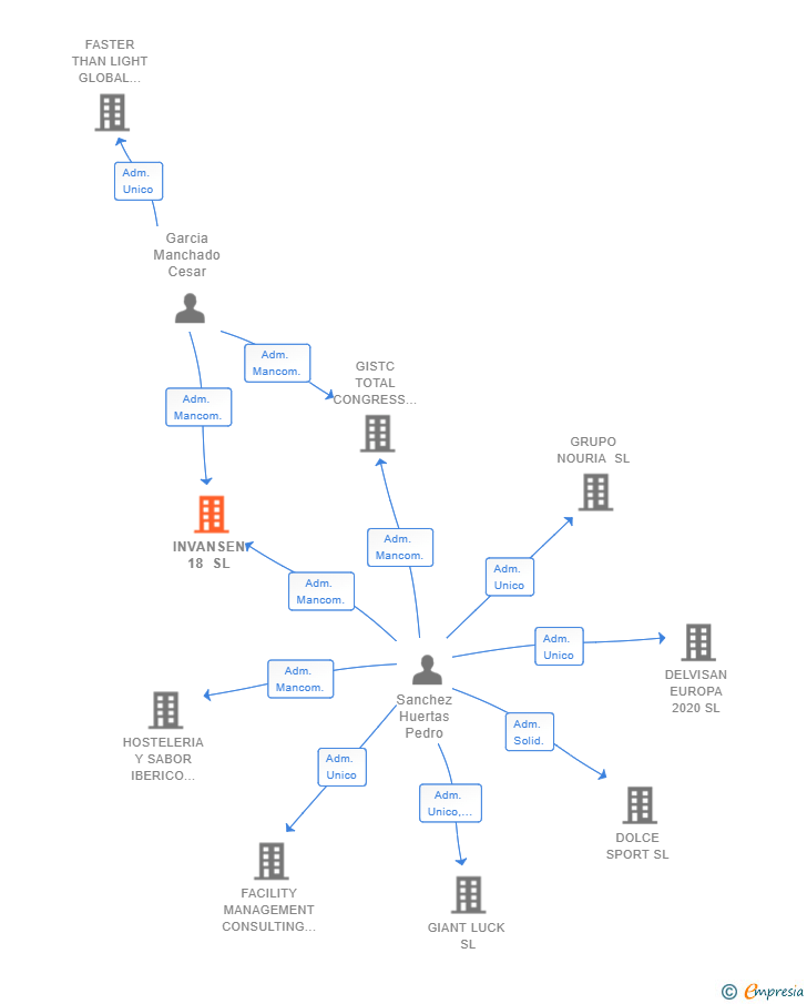 Vinculaciones societarias de INVANSEN 18 SL