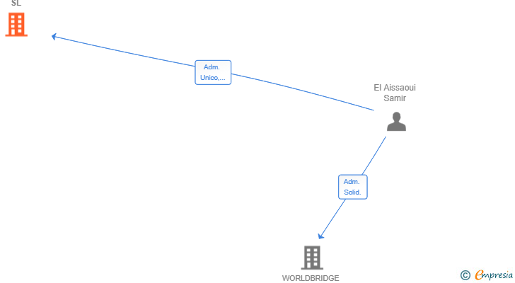 Vinculaciones societarias de LAUS'SUISSE-IMPORT&EXPORT SL
