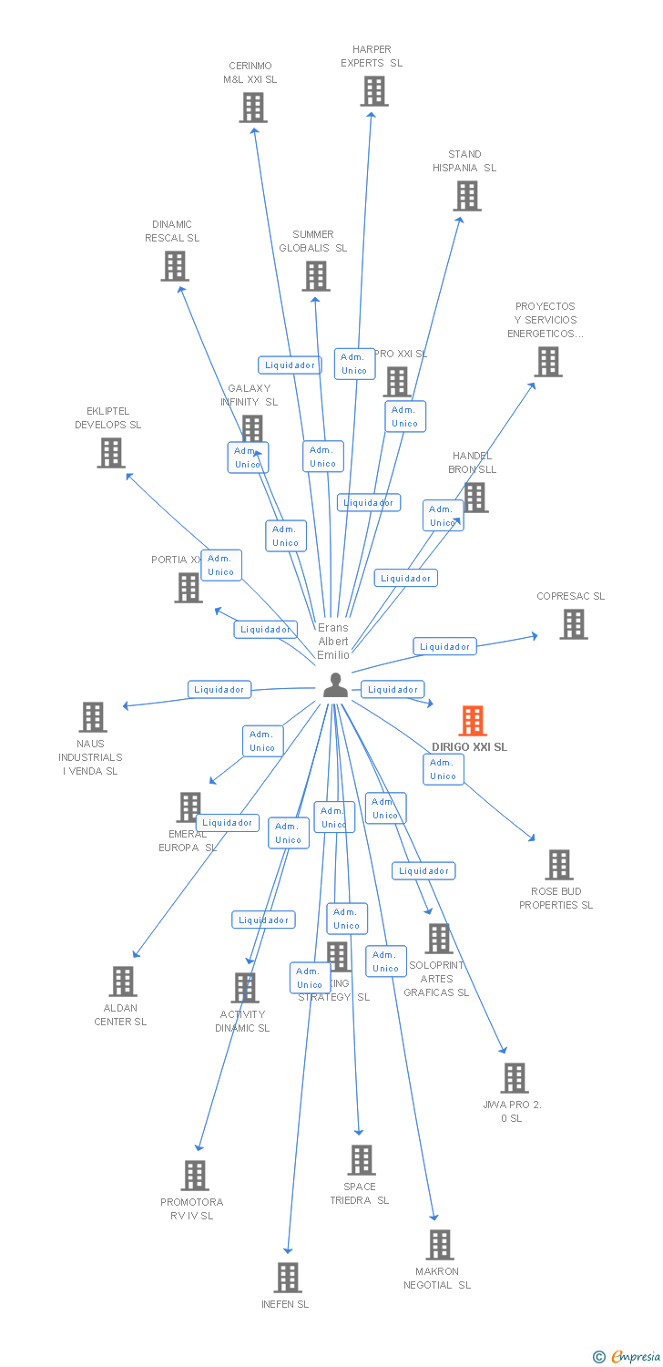 Vinculaciones societarias de DIRIGO XXI SL