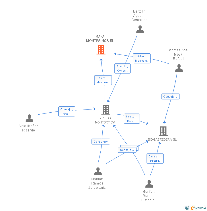 Vinculaciones societarias de RAFA MONTESINOS SL