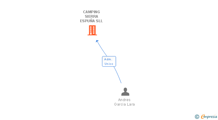 Vinculaciones societarias de CAMPING SIERRA ESPUÑA SLL