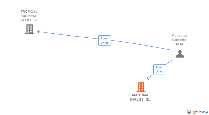 Vinculaciones societarias de MARUMA INVEST SL