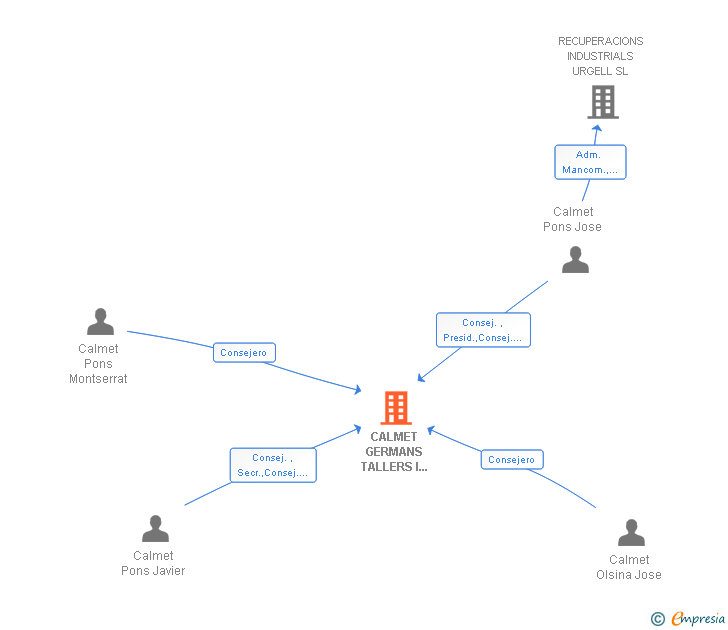 Vinculaciones societarias de CALMET GERMANS TALLERS I SERVEIS SL
