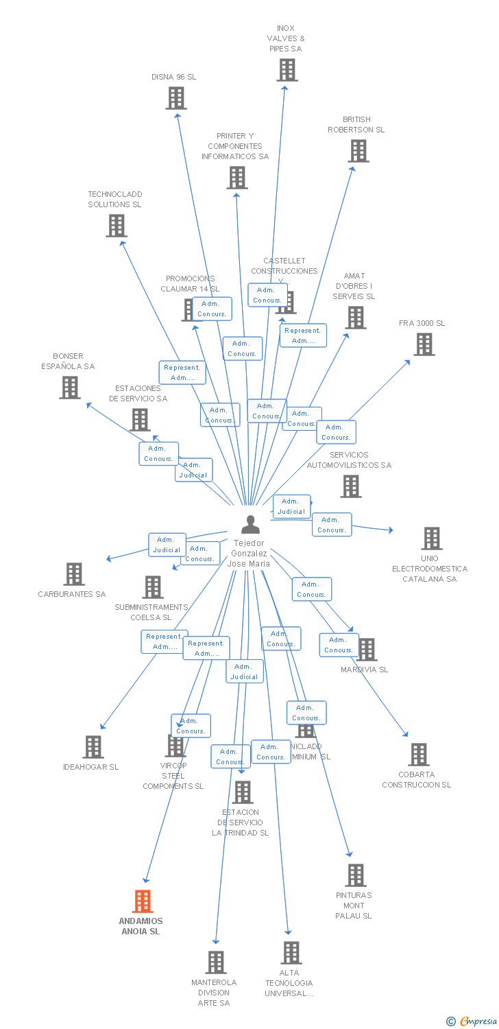 Vinculaciones societarias de ANDAMIOS ANOIA SL