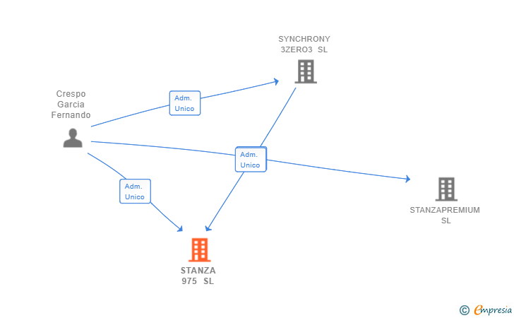 Vinculaciones societarias de STANZA 975 SL