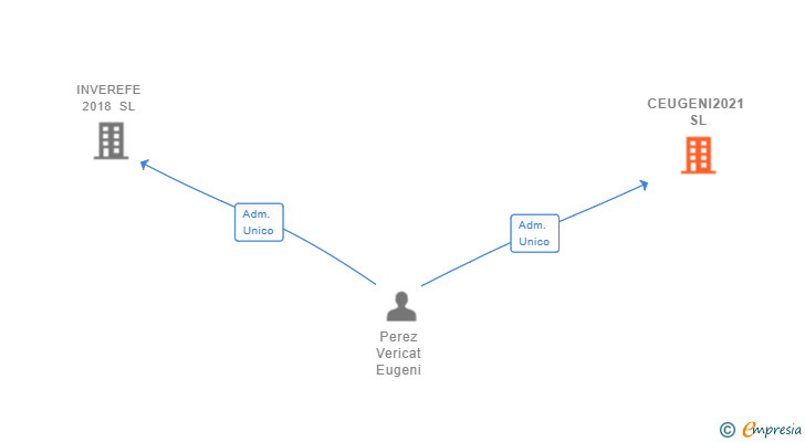 Vinculaciones societarias de CEUGENI2021 SL