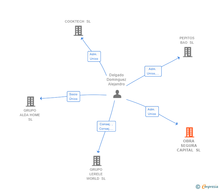 Vinculaciones societarias de OBRA SEGURA CAPITAL SL