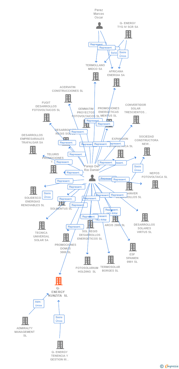 Vinculaciones societarias de DEHESA KUNZITA SL