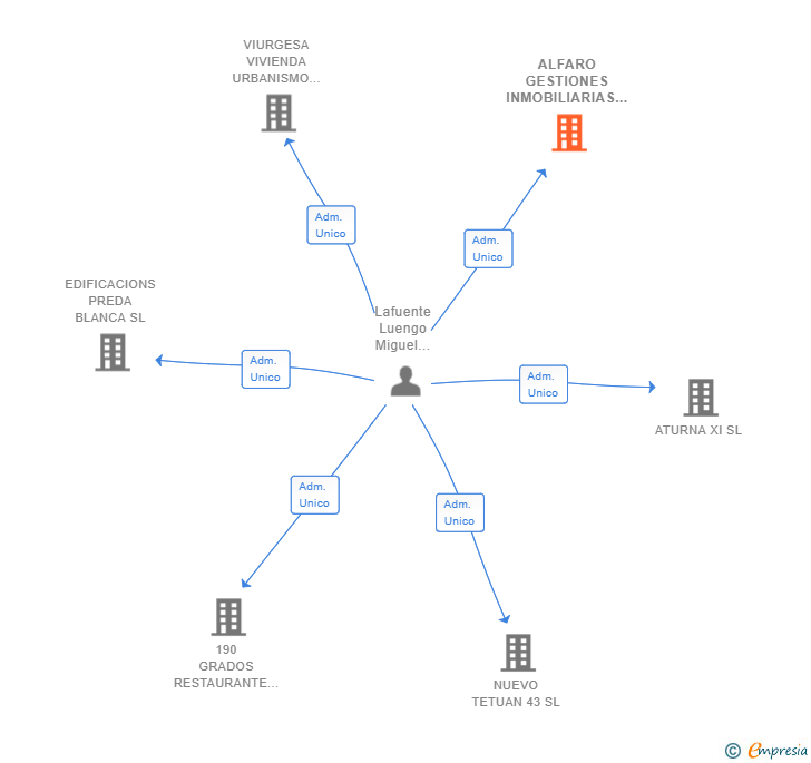 Vinculaciones societarias de ALFARO GESTIONES INMOBILIARIAS SL
