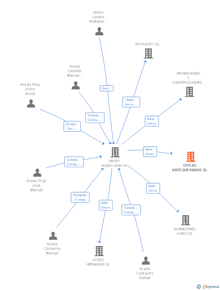 Vinculaciones societarias de OFITAS ANTEQUERANAS SL