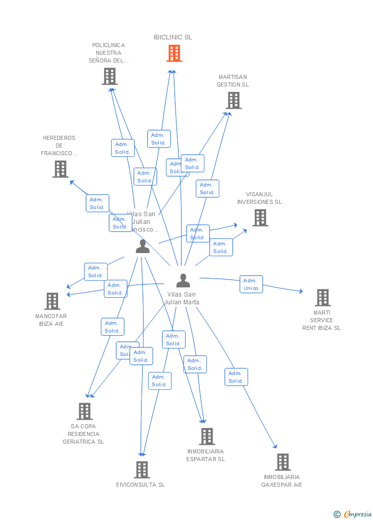 Vinculaciones societarias de IBICLINIC SL