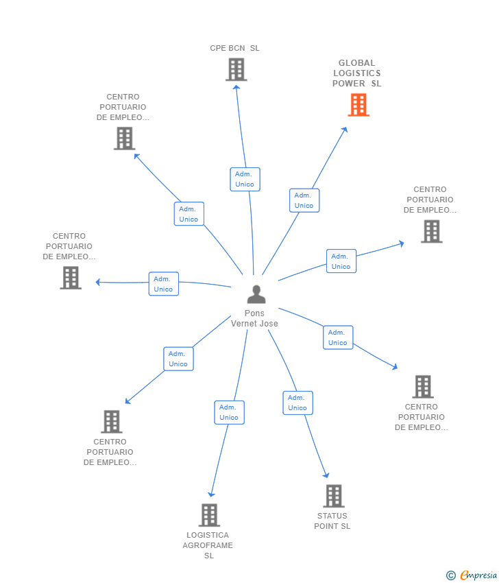 Vinculaciones societarias de GLOBAL LOGISTICS POWER SL