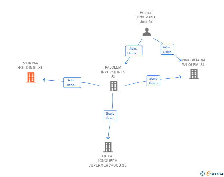 Vinculaciones societarias de STINIVA HOLDING SL