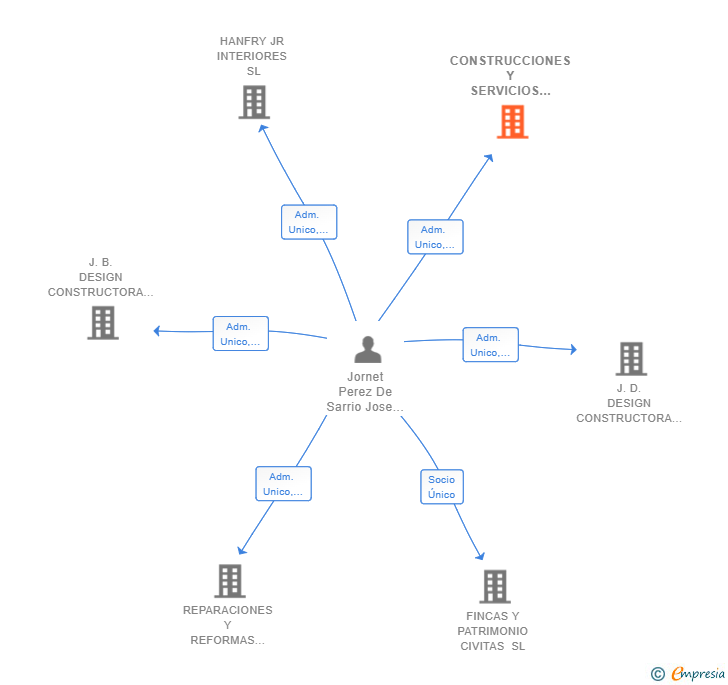 Vinculaciones societarias de CONSTRUCCIONES Y SERVICIOS DE INTERIORES HANFRY SL