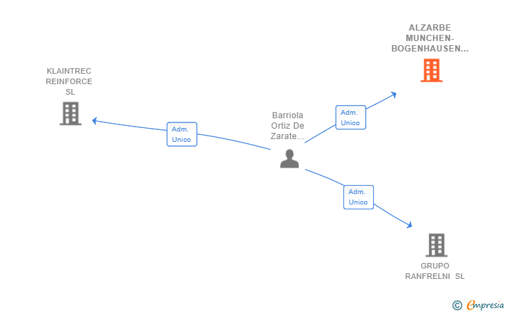 Vinculaciones societarias de ALZARBE MUNCHEN-BOGENHAUSEN SL