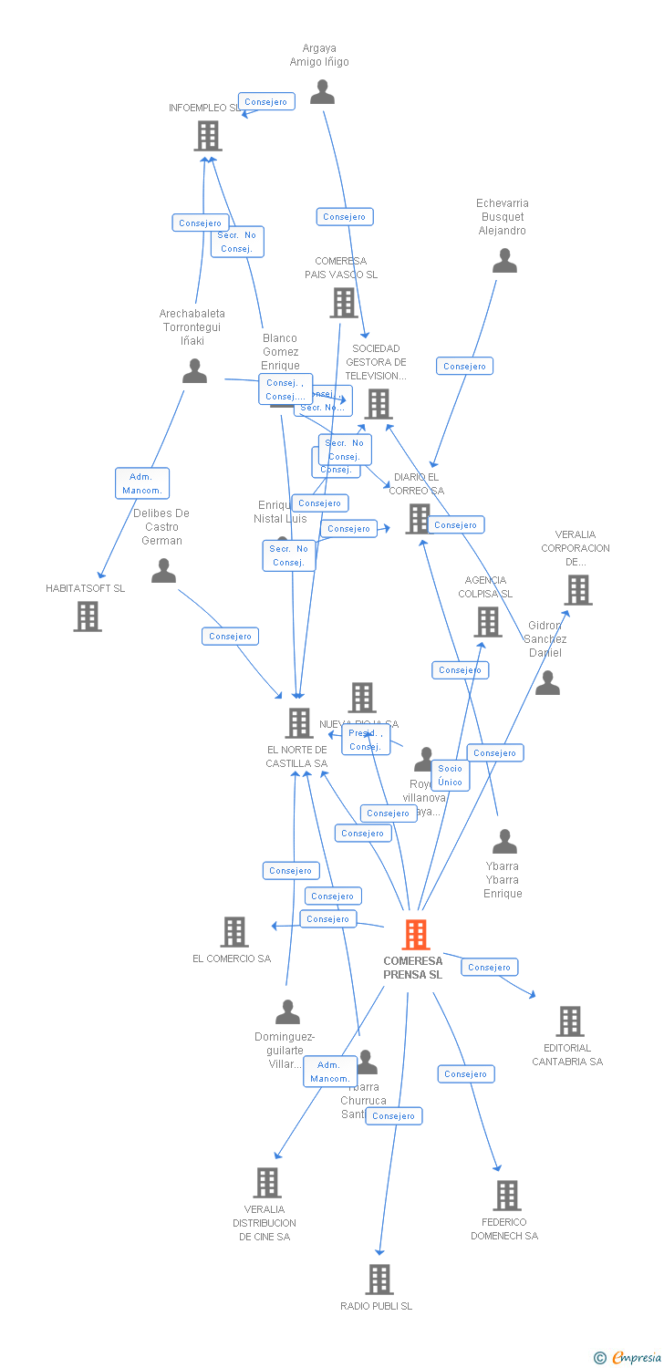 Vinculaciones societarias de VOCENTO GESTION DE MEDIOS Y SERVICIOS SL