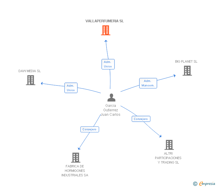 Vinculaciones societarias de VALLAPERFUMERIA SL