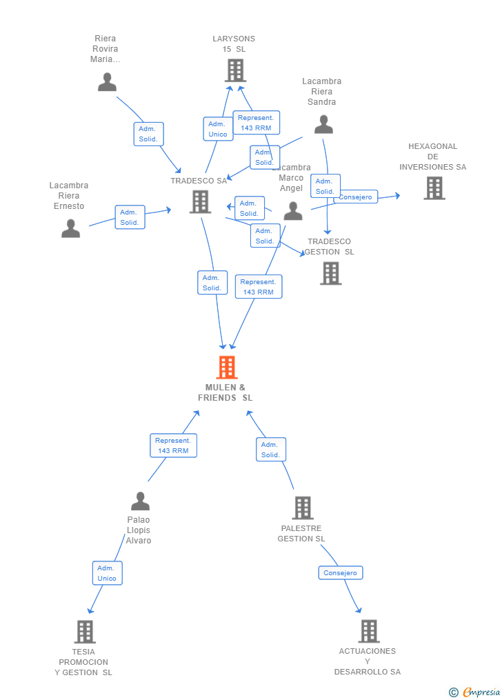 Vinculaciones societarias de MULEN & FRIENDS SL