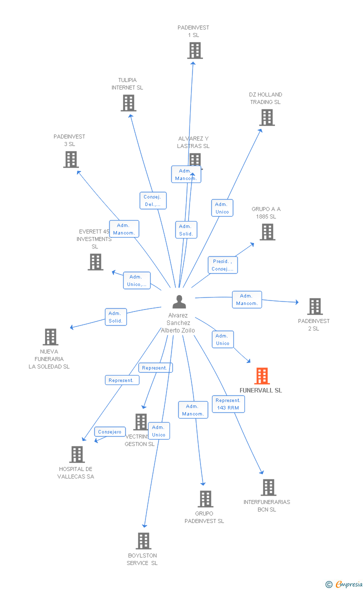 Vinculaciones societarias de INTERFUNERARIAS VALLADOLID SL