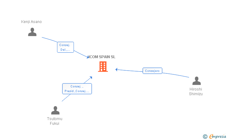Vinculaciones societarias de ICOM SPAIN SL