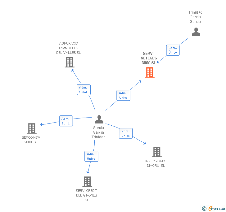Vinculaciones societarias de SERVI-NETEGES 3000 SL