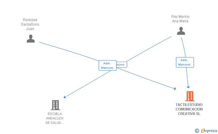 Vinculaciones societarias de TACTILESTUDIO COMUNICACION CREATIVA SL