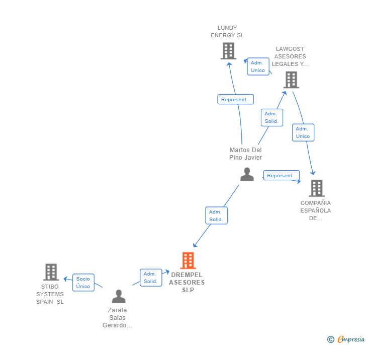 Vinculaciones societarias de DREMPEL ASESORES SLP