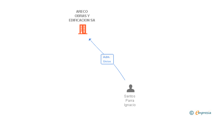 Vinculaciones societarias de ARECO OBRAS Y EDIFICACION SA