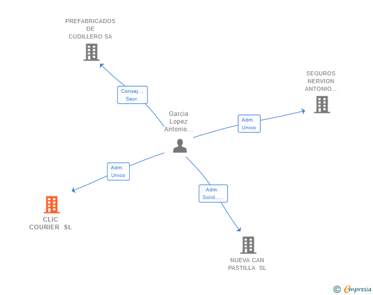 Vinculaciones societarias de CLIC COURIER SL