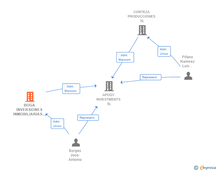 Vinculaciones societarias de BOGA INVERSIONES INMOBILIARIAS SL